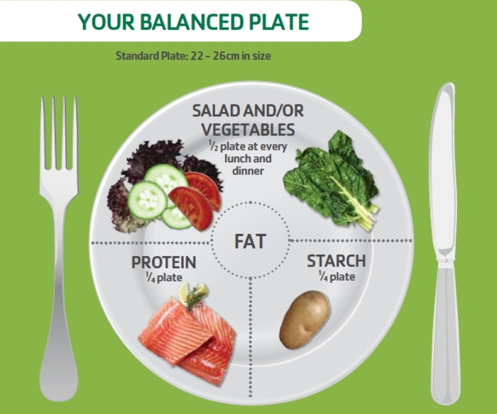 menu équilibré pour manger sainement, proportions, alimentation équilibrée, légumes, viande, glucides, recette équilibrée