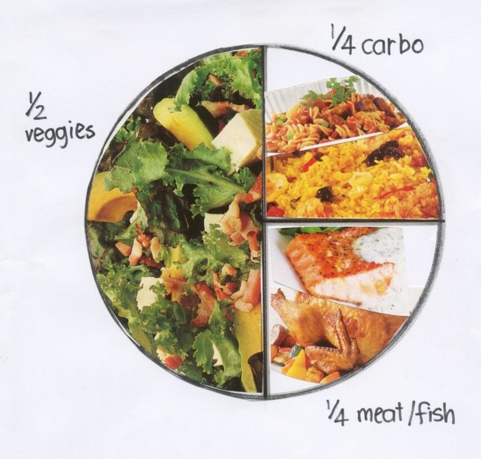 repas équilibré, glucides, protéines, légumes, comment organiser une assiette saine, manger sainement