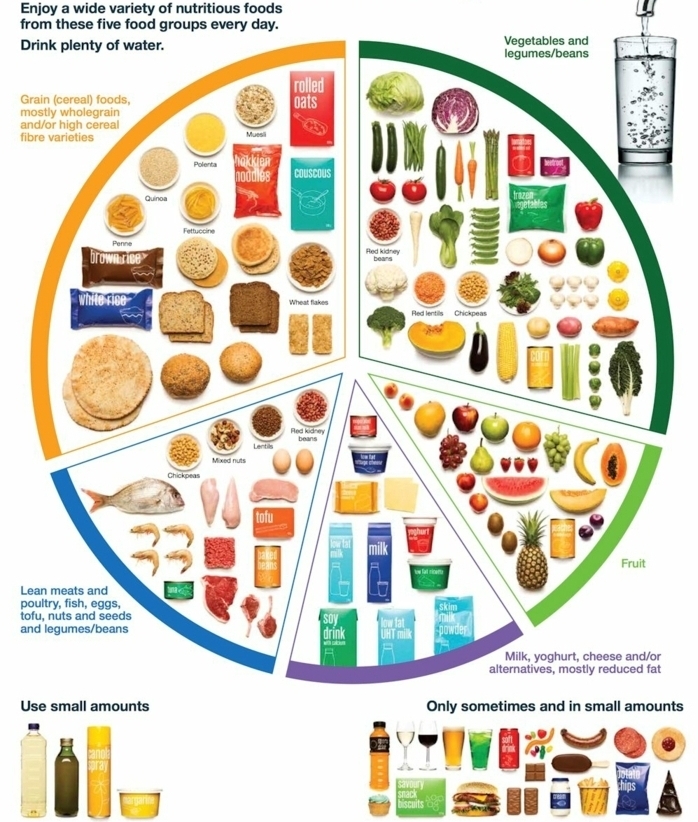 comment-manger-équilibré, produits laitiers, glucides, légumes, pâte, tranches de pain de blé entier, fruits, proportions, eau