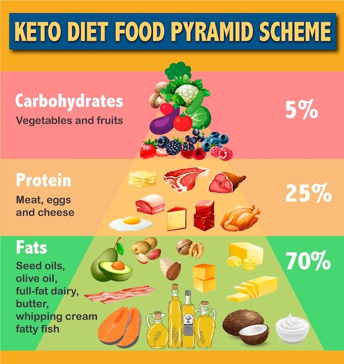 la pyramide alimentaire du régime cétogène, menu riche en graisses avec consommation de protéines modérée et glucides limitées