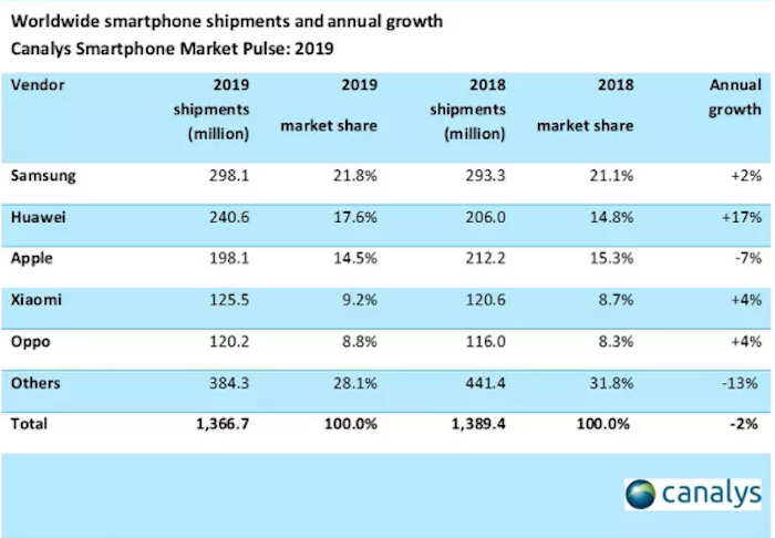 les iPhones XR et iPhone 11 sont au top des meilleures ventes de smartphones en 2019, tandis que Huawei conserve sa deuxième place mondiale en terme d'exportations