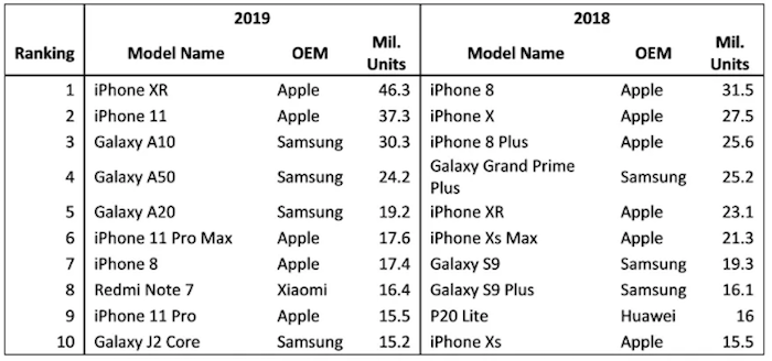 Apple reste le meilleur vendeur de smartphones aux USA avec ses iPhone XR et iPhone 11, Samsung domine en Europe avec l'A50
