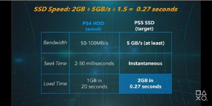 Sony confirme que sa Playstation 5 sera dotée d'un disque SSD ultra rapide