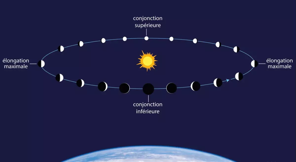 le trajectoire de venus autour du soleil avec une vue depuis la terre