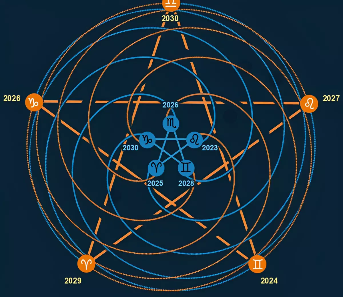 les cycles de venus et sa retrogradation dans les cinq signes qui forme les cinq petales