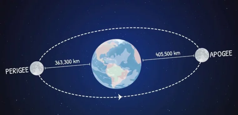 quand tondre la pelouse avec la lune 2023 apogee etperigee