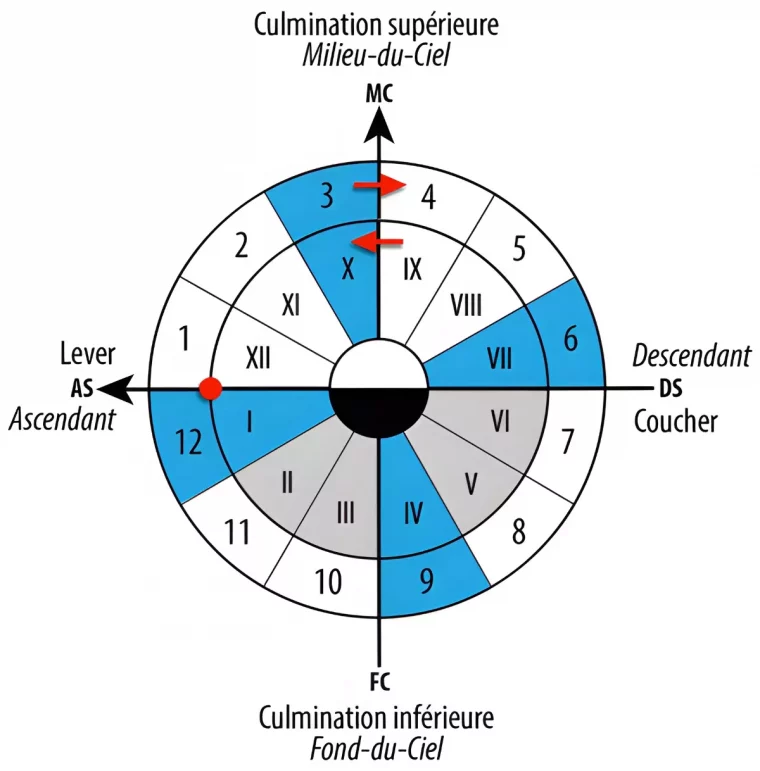 les axes ascendant descendant et mc fc avec les maisons astrologiques avec du bleu eu du gris sur fond blanc