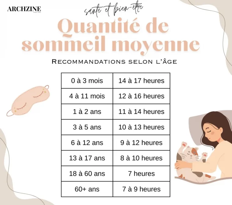 tableau visualisation quantite sommeil necessaire selon l age