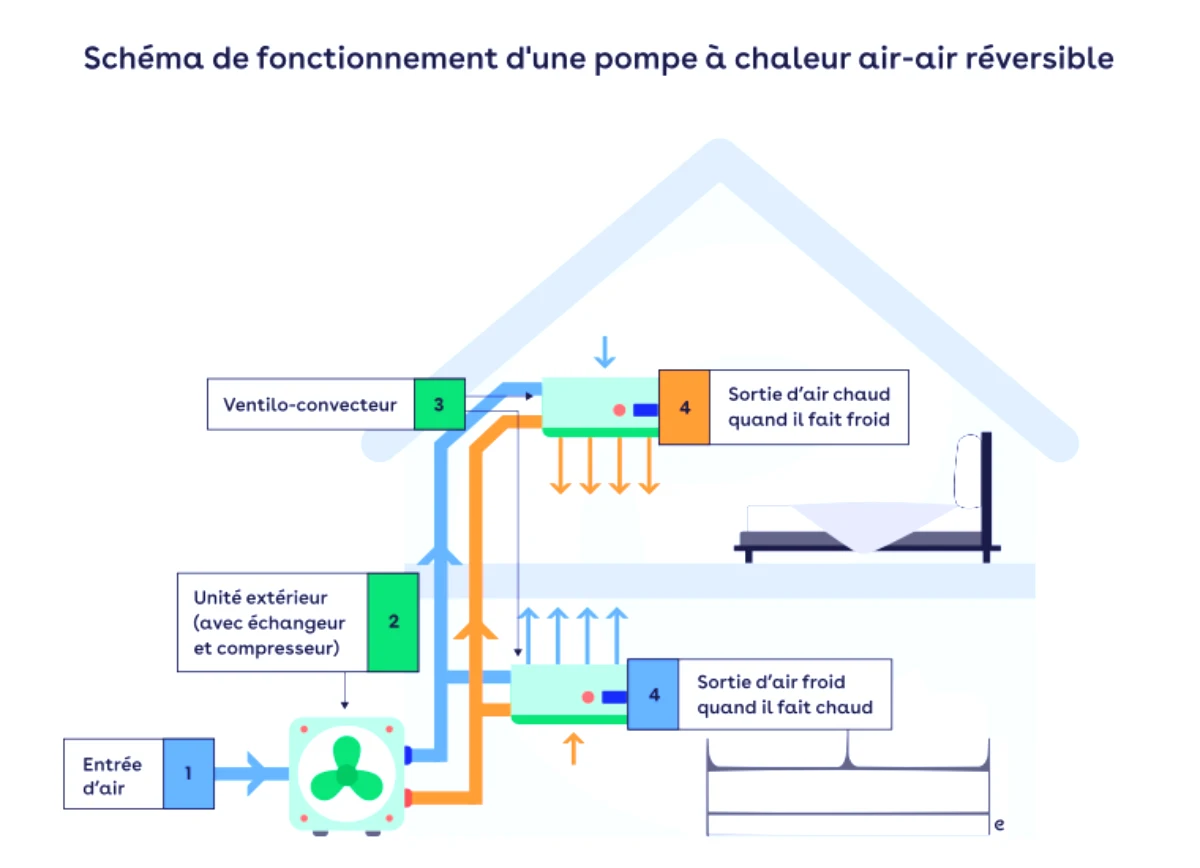 comment installer une pompe a chaleur air air 2025